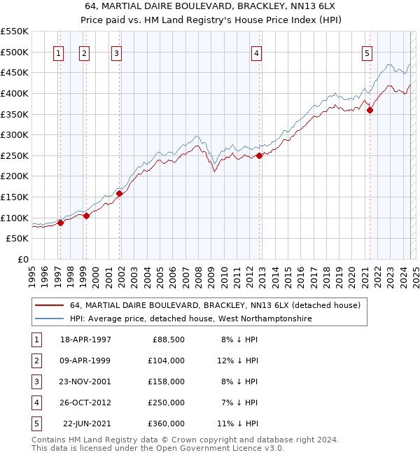 64, MARTIAL DAIRE BOULEVARD, BRACKLEY, NN13 6LX: Price paid vs HM Land Registry's House Price Index