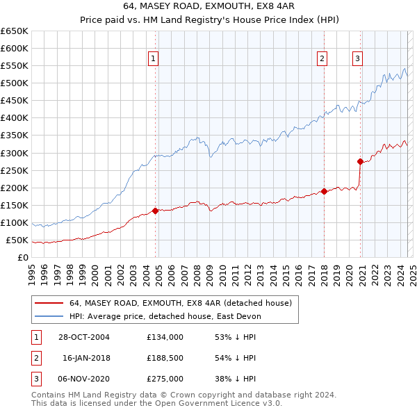 64, MASEY ROAD, EXMOUTH, EX8 4AR: Price paid vs HM Land Registry's House Price Index