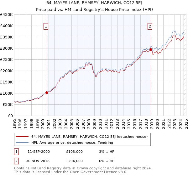 64, MAYES LANE, RAMSEY, HARWICH, CO12 5EJ: Price paid vs HM Land Registry's House Price Index