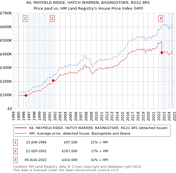 64, MAYFIELD RIDGE, HATCH WARREN, BASINGSTOKE, RG22 4RS: Price paid vs HM Land Registry's House Price Index