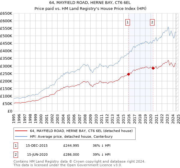 64, MAYFIELD ROAD, HERNE BAY, CT6 6EL: Price paid vs HM Land Registry's House Price Index