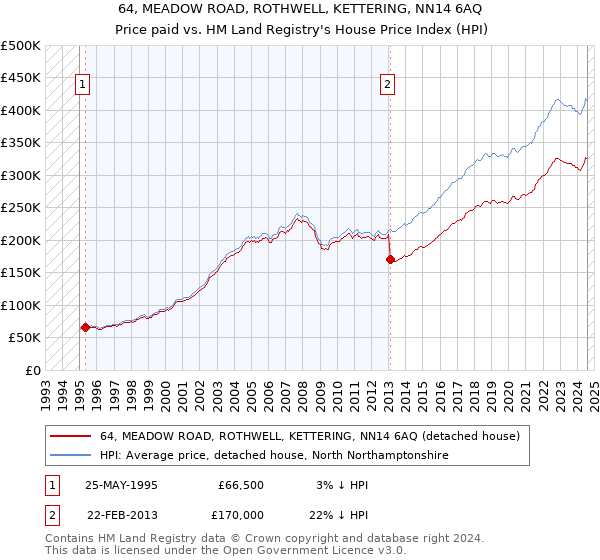 64, MEADOW ROAD, ROTHWELL, KETTERING, NN14 6AQ: Price paid vs HM Land Registry's House Price Index