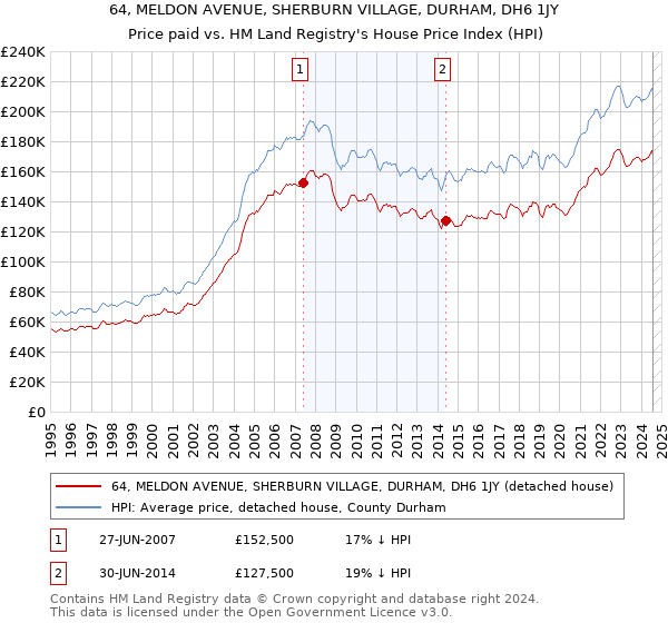 64, MELDON AVENUE, SHERBURN VILLAGE, DURHAM, DH6 1JY: Price paid vs HM Land Registry's House Price Index