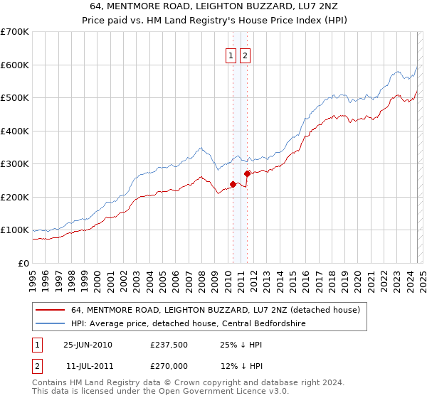 64, MENTMORE ROAD, LEIGHTON BUZZARD, LU7 2NZ: Price paid vs HM Land Registry's House Price Index