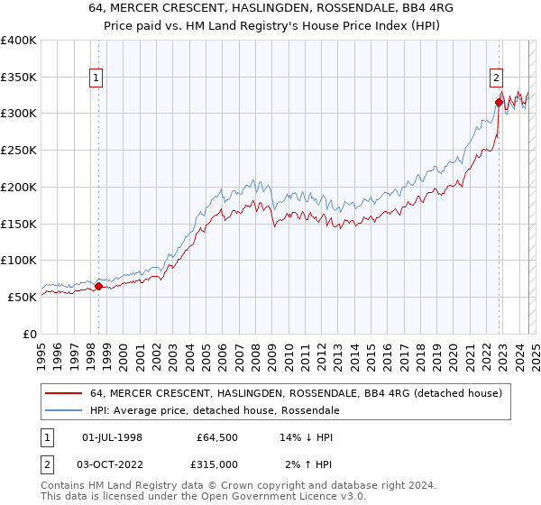 64, MERCER CRESCENT, HASLINGDEN, ROSSENDALE, BB4 4RG: Price paid vs HM Land Registry's House Price Index