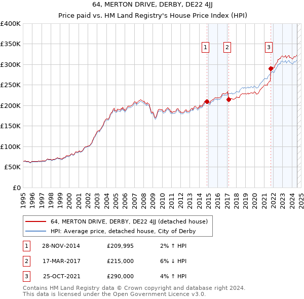 64, MERTON DRIVE, DERBY, DE22 4JJ: Price paid vs HM Land Registry's House Price Index