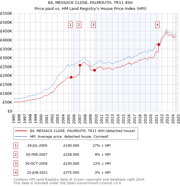 64, MESSACK CLOSE, FALMOUTH, TR11 4SH: Price paid vs HM Land Registry's House Price Index