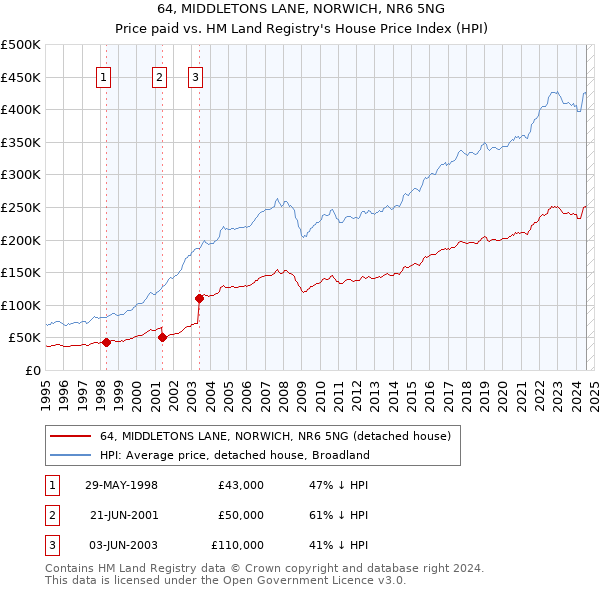 64, MIDDLETONS LANE, NORWICH, NR6 5NG: Price paid vs HM Land Registry's House Price Index