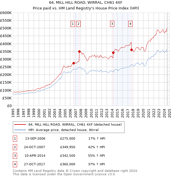 64, MILL HILL ROAD, WIRRAL, CH61 4XF: Price paid vs HM Land Registry's House Price Index