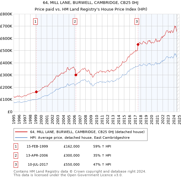 64, MILL LANE, BURWELL, CAMBRIDGE, CB25 0HJ: Price paid vs HM Land Registry's House Price Index