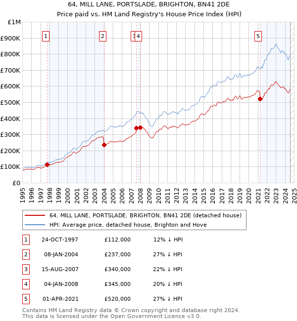 64, MILL LANE, PORTSLADE, BRIGHTON, BN41 2DE: Price paid vs HM Land Registry's House Price Index