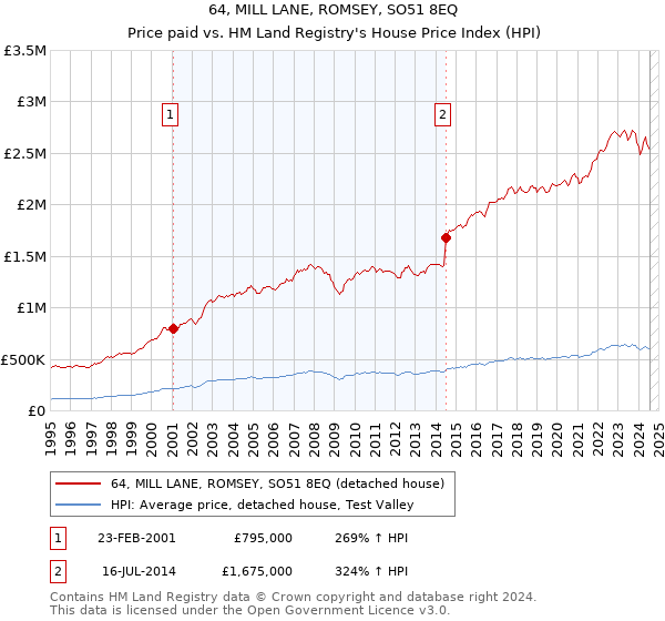 64, MILL LANE, ROMSEY, SO51 8EQ: Price paid vs HM Land Registry's House Price Index