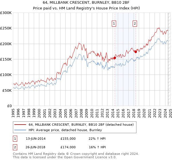 64, MILLBANK CRESCENT, BURNLEY, BB10 2BF: Price paid vs HM Land Registry's House Price Index