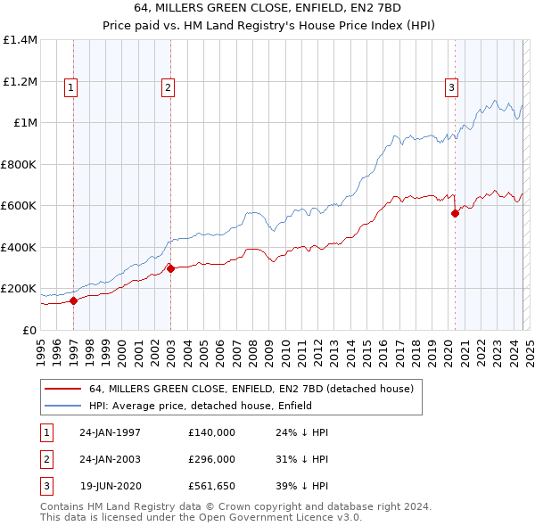 64, MILLERS GREEN CLOSE, ENFIELD, EN2 7BD: Price paid vs HM Land Registry's House Price Index