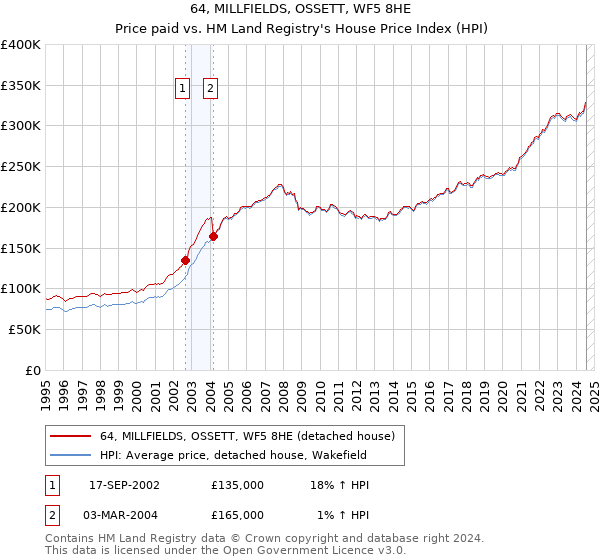 64, MILLFIELDS, OSSETT, WF5 8HE: Price paid vs HM Land Registry's House Price Index