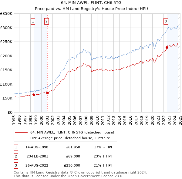 64, MIN AWEL, FLINT, CH6 5TG: Price paid vs HM Land Registry's House Price Index