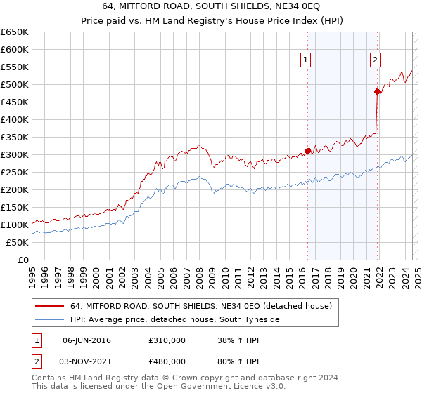 64, MITFORD ROAD, SOUTH SHIELDS, NE34 0EQ: Price paid vs HM Land Registry's House Price Index