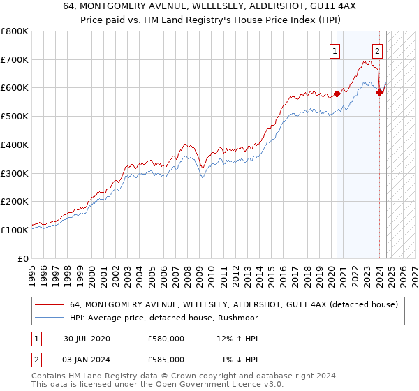 64, MONTGOMERY AVENUE, WELLESLEY, ALDERSHOT, GU11 4AX: Price paid vs HM Land Registry's House Price Index