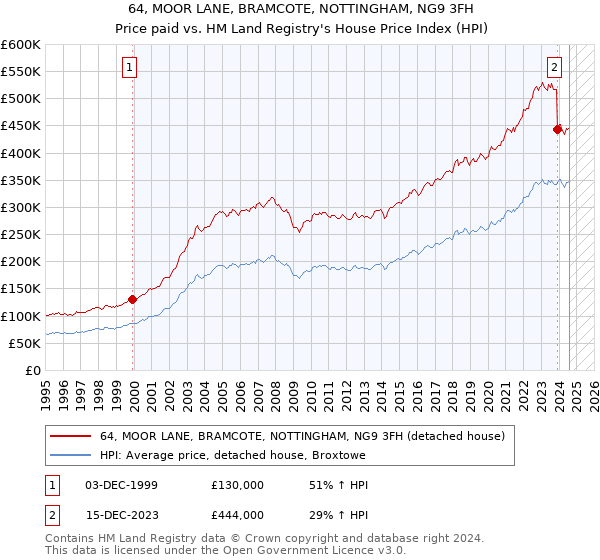 64, MOOR LANE, BRAMCOTE, NOTTINGHAM, NG9 3FH: Price paid vs HM Land Registry's House Price Index