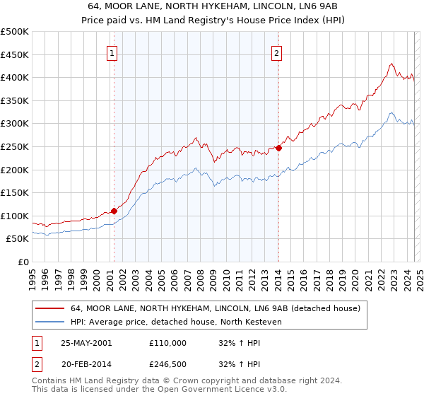 64, MOOR LANE, NORTH HYKEHAM, LINCOLN, LN6 9AB: Price paid vs HM Land Registry's House Price Index