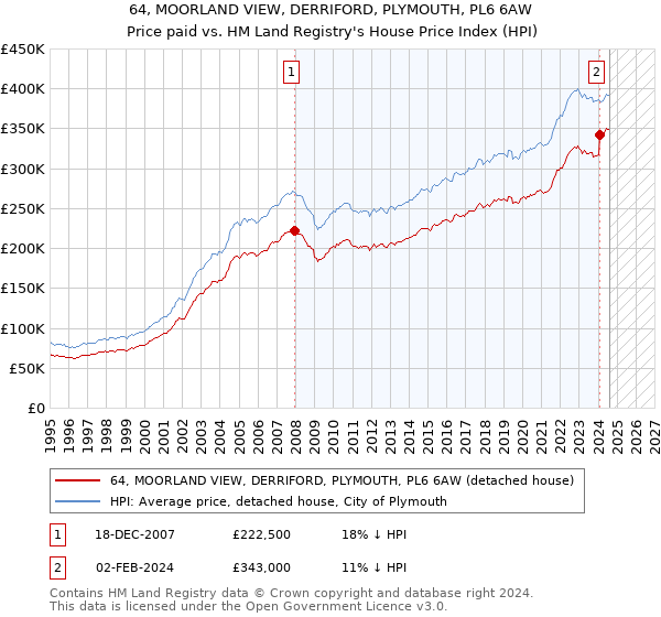 64, MOORLAND VIEW, DERRIFORD, PLYMOUTH, PL6 6AW: Price paid vs HM Land Registry's House Price Index