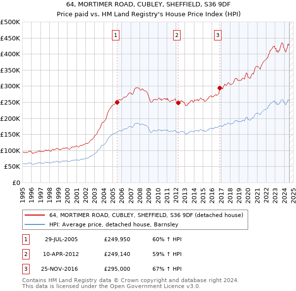 64, MORTIMER ROAD, CUBLEY, SHEFFIELD, S36 9DF: Price paid vs HM Land Registry's House Price Index