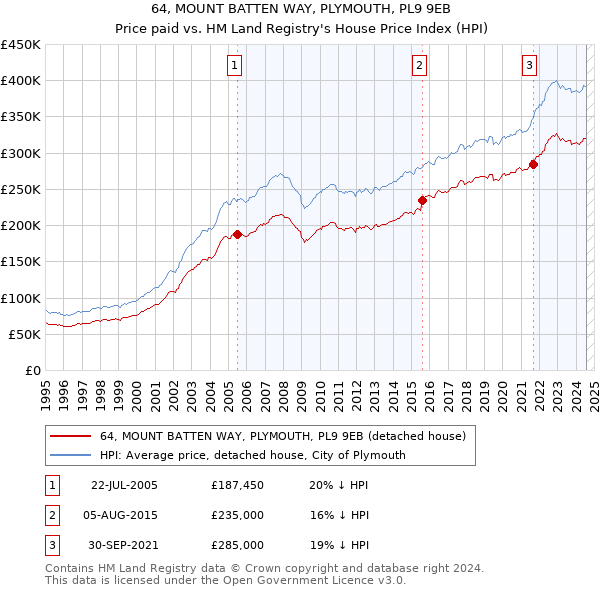 64, MOUNT BATTEN WAY, PLYMOUTH, PL9 9EB: Price paid vs HM Land Registry's House Price Index