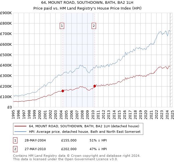 64, MOUNT ROAD, SOUTHDOWN, BATH, BA2 1LH: Price paid vs HM Land Registry's House Price Index