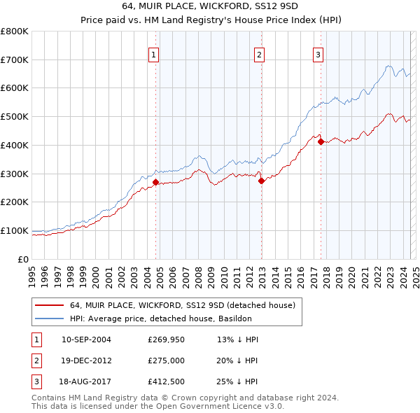 64, MUIR PLACE, WICKFORD, SS12 9SD: Price paid vs HM Land Registry's House Price Index