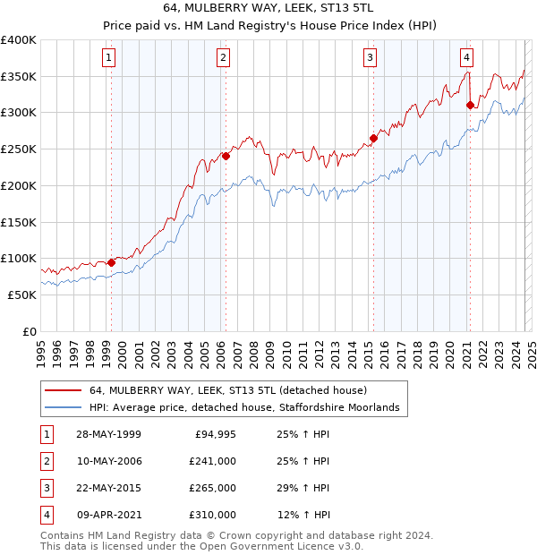 64, MULBERRY WAY, LEEK, ST13 5TL: Price paid vs HM Land Registry's House Price Index