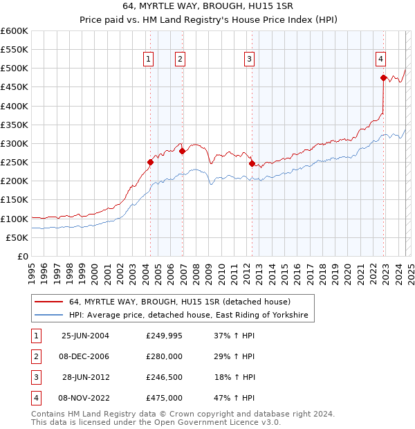 64, MYRTLE WAY, BROUGH, HU15 1SR: Price paid vs HM Land Registry's House Price Index