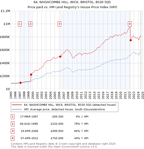 64, NAISHCOMBE HILL, WICK, BRISTOL, BS30 5QS: Price paid vs HM Land Registry's House Price Index