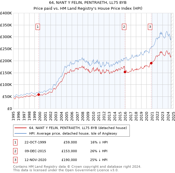 64, NANT Y FELIN, PENTRAETH, LL75 8YB: Price paid vs HM Land Registry's House Price Index