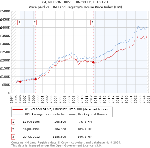 64, NELSON DRIVE, HINCKLEY, LE10 1PH: Price paid vs HM Land Registry's House Price Index