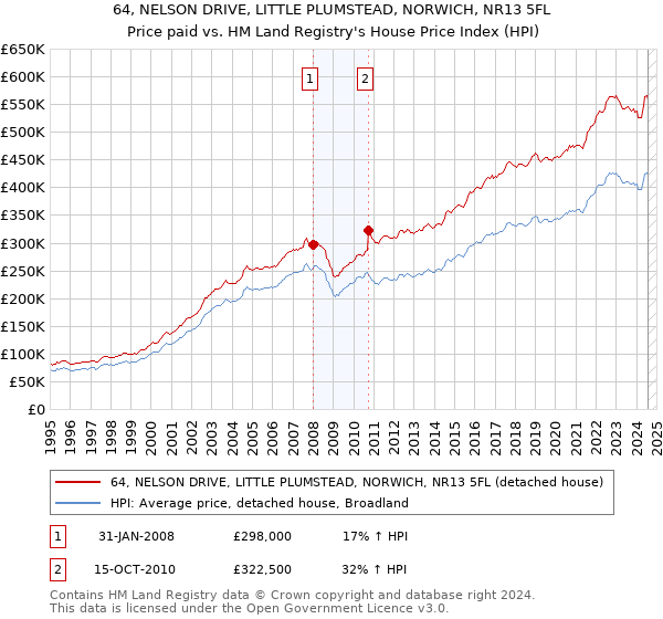 64, NELSON DRIVE, LITTLE PLUMSTEAD, NORWICH, NR13 5FL: Price paid vs HM Land Registry's House Price Index