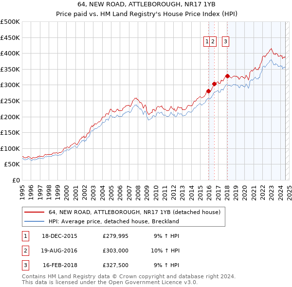 64, NEW ROAD, ATTLEBOROUGH, NR17 1YB: Price paid vs HM Land Registry's House Price Index