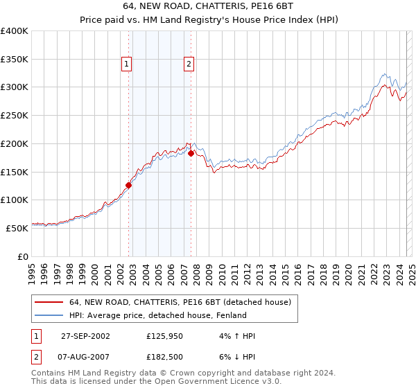 64, NEW ROAD, CHATTERIS, PE16 6BT: Price paid vs HM Land Registry's House Price Index