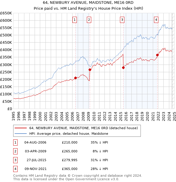 64, NEWBURY AVENUE, MAIDSTONE, ME16 0RD: Price paid vs HM Land Registry's House Price Index