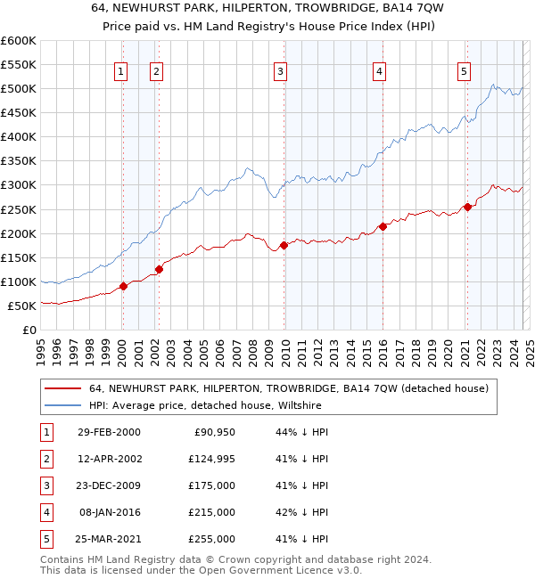 64, NEWHURST PARK, HILPERTON, TROWBRIDGE, BA14 7QW: Price paid vs HM Land Registry's House Price Index