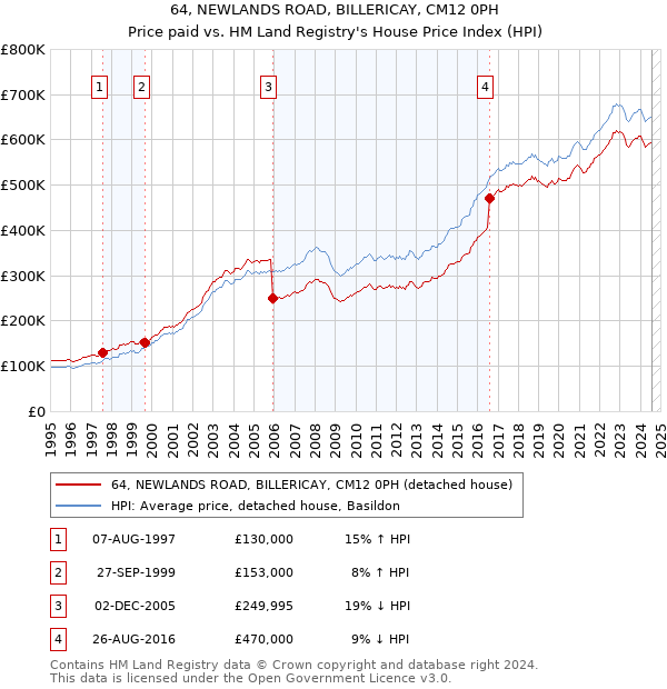 64, NEWLANDS ROAD, BILLERICAY, CM12 0PH: Price paid vs HM Land Registry's House Price Index