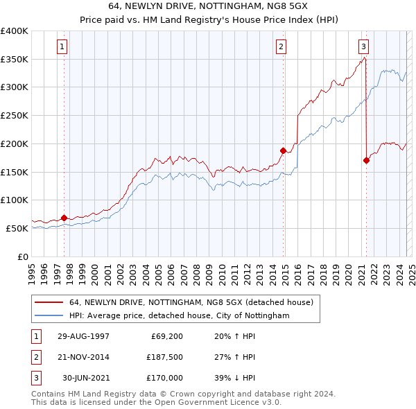 64, NEWLYN DRIVE, NOTTINGHAM, NG8 5GX: Price paid vs HM Land Registry's House Price Index