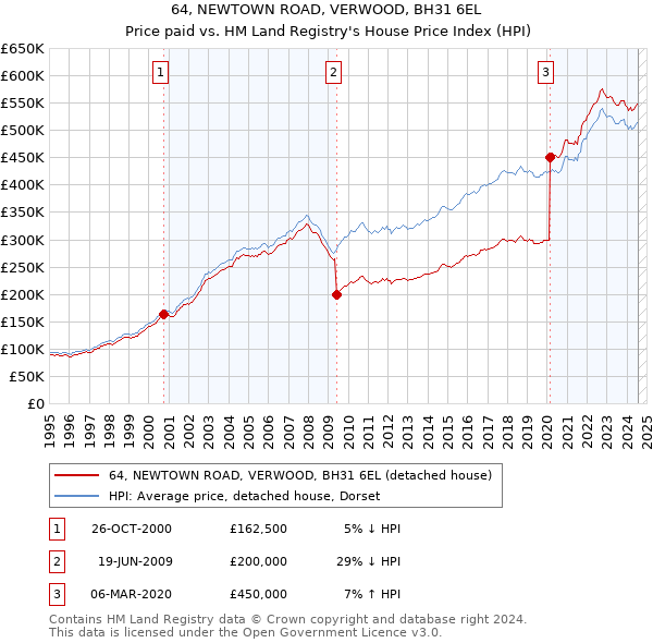 64, NEWTOWN ROAD, VERWOOD, BH31 6EL: Price paid vs HM Land Registry's House Price Index