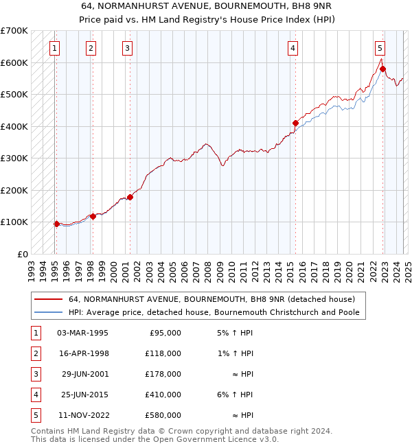 64, NORMANHURST AVENUE, BOURNEMOUTH, BH8 9NR: Price paid vs HM Land Registry's House Price Index