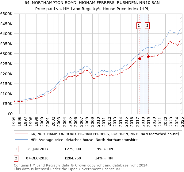 64, NORTHAMPTON ROAD, HIGHAM FERRERS, RUSHDEN, NN10 8AN: Price paid vs HM Land Registry's House Price Index