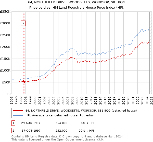 64, NORTHFIELD DRIVE, WOODSETTS, WORKSOP, S81 8QG: Price paid vs HM Land Registry's House Price Index