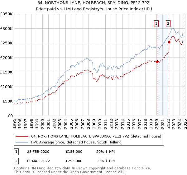 64, NORTHONS LANE, HOLBEACH, SPALDING, PE12 7PZ: Price paid vs HM Land Registry's House Price Index