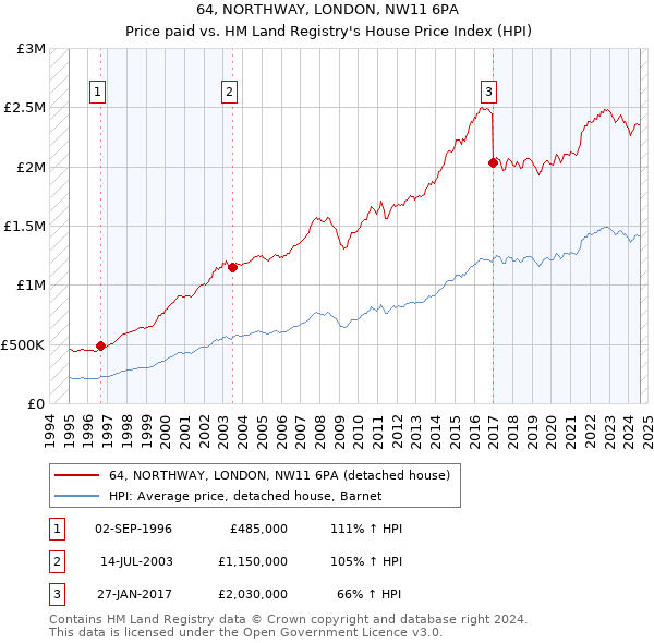 64, NORTHWAY, LONDON, NW11 6PA: Price paid vs HM Land Registry's House Price Index