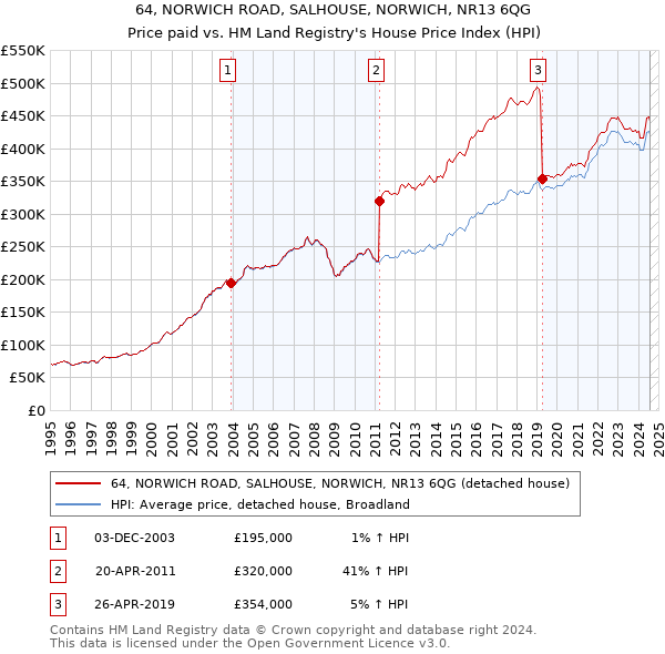 64, NORWICH ROAD, SALHOUSE, NORWICH, NR13 6QG: Price paid vs HM Land Registry's House Price Index