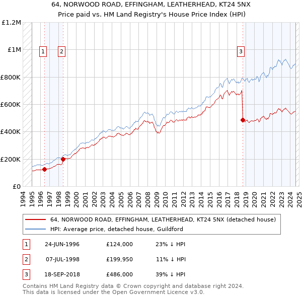 64, NORWOOD ROAD, EFFINGHAM, LEATHERHEAD, KT24 5NX: Price paid vs HM Land Registry's House Price Index