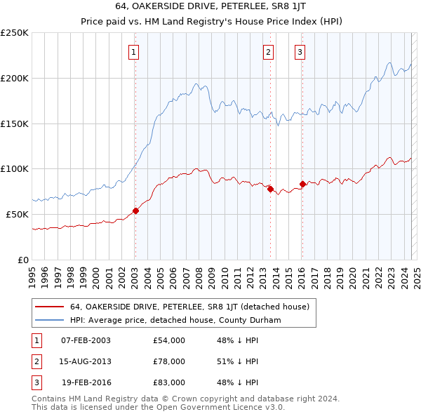 64, OAKERSIDE DRIVE, PETERLEE, SR8 1JT: Price paid vs HM Land Registry's House Price Index